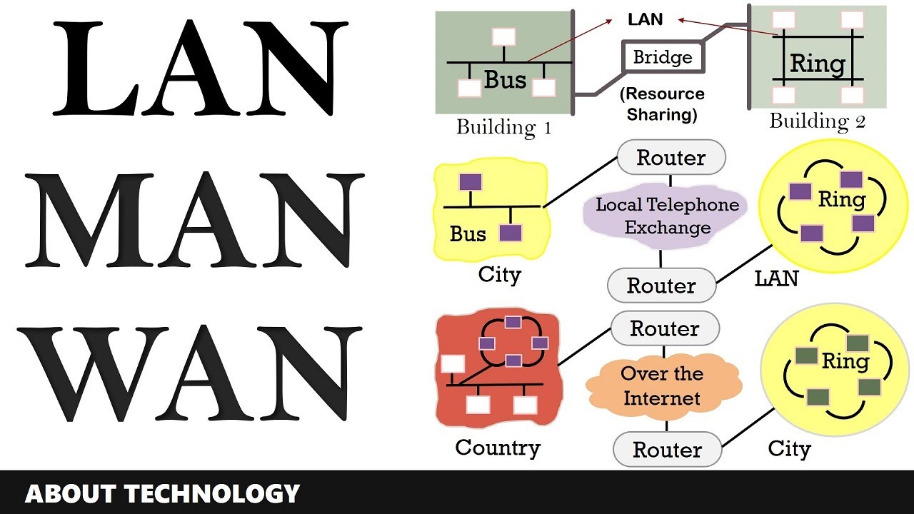 LAN MAN and WAN computer network